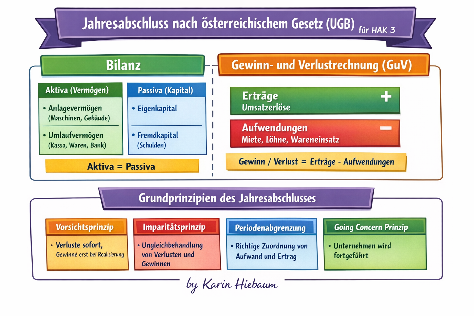 📘 Der Jahresabschluss nach österreichischem Recht (UGB)